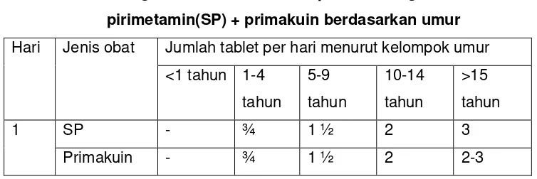 Tabel 13.  Pengobatan malaria falsiparum dengan Sulfadoksin-