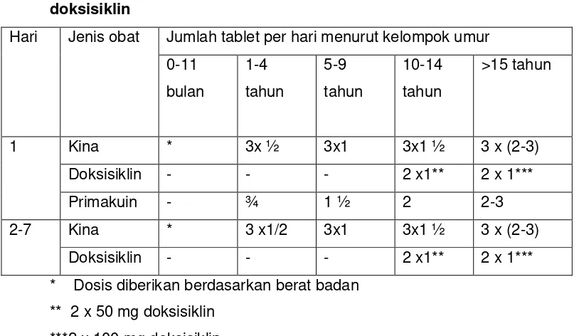 Tabel 15. Pengobatan malaria falsiparum dengan kombinasi kina-tetrasiklin berdasarkan umur  