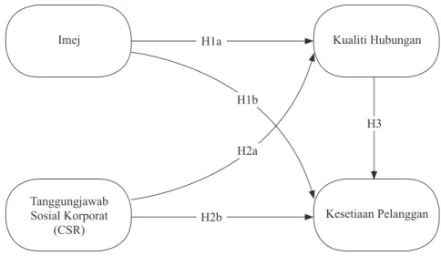Diagram  semantik  yang  ditunjukkan  dalam  Rajah  1  menunjukkan  hubungan  antara  imej  dan  CSR   serta 