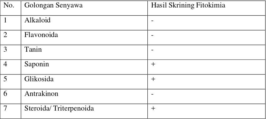 Tabel 4.1   Hasil Skrining fitokimia simplisia rumput laut Gracilaria verrucosa (Hudson) Papenfus 