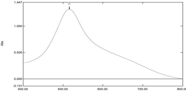Gambar 4.1 Kurva serapan maksimum larutan DPPH 40 µg/ml dalam methanol secara spektrofotometri visibel