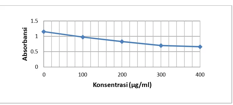 Gambar 4.2 Hasil  analisis  aktivitas  antioksidan  ekstrak  etanol  rumput  laut Gracilaria verrucosa (Hudson) Papenfus pada menit ke-30 