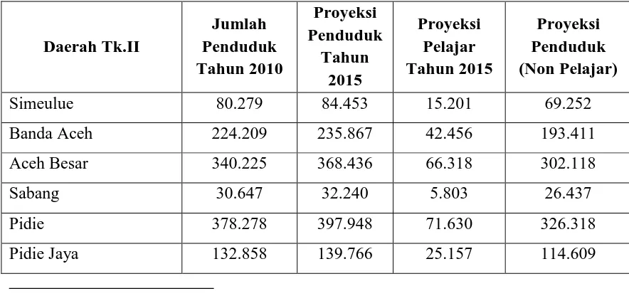 Table II.1 jumlah pelajar Provinsi Aceh2 