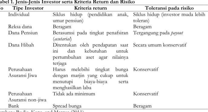 Tabel 1. Jenis-Jenis Investor serta Kriteria Return dan Risiko 