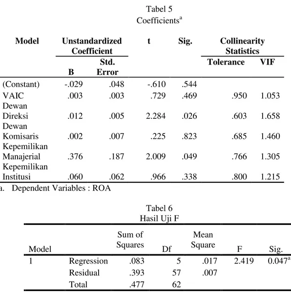 Tabel 5  Coefficients a Model  Unstandardized  Coefficient  t  Sig.  Collinearity Statistics  B  Std