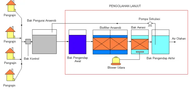 Gambar 5.6 Proses Pengolahan Limbah Tekstil 