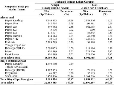 Tabel 2.  Perbandingan Biaya Usahatani di Desa Cikarawang per Musim Tanam per Hektar Menurut Luas Lahan Garapan
