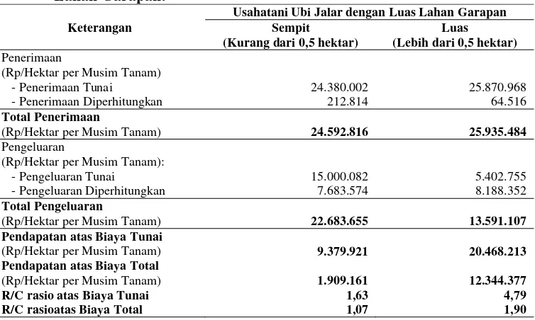 Tabel 3.  Pendapatan Usahatani Ubi Jalar di Desa Cikarawang Menurut Luas 