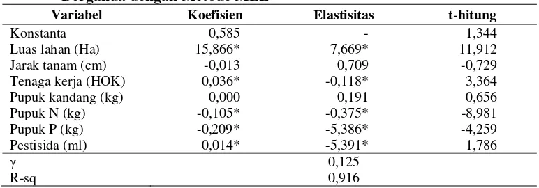 Tabel 4.  Elastisitas dan Parameter Fungsi Produksi Stochastic Frontier Linier Berganda dengan Metode MLE 