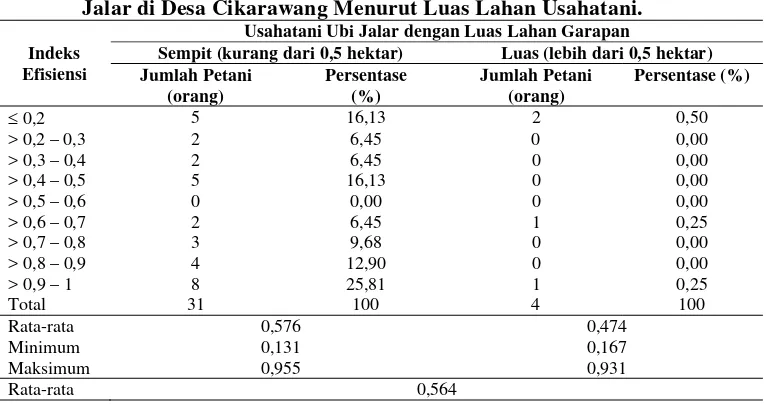 Tabel 5.  Sebaran Tingkat Pencapaian Efisiensi Teknis dalam Usahatani Ubi Jalar di Desa Cikarawang Menurut Luas Lahan Usahatani