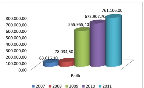 Gambar I.1 Rincian Ekspor Batik Tahun 2007 sampai dengan 2011   (Sumber: BPS, diolah Pusdatin Kementrian Perindustrian) 