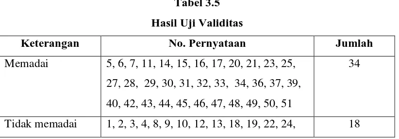 Tabel 3.5 Hasil Uji Validitas 