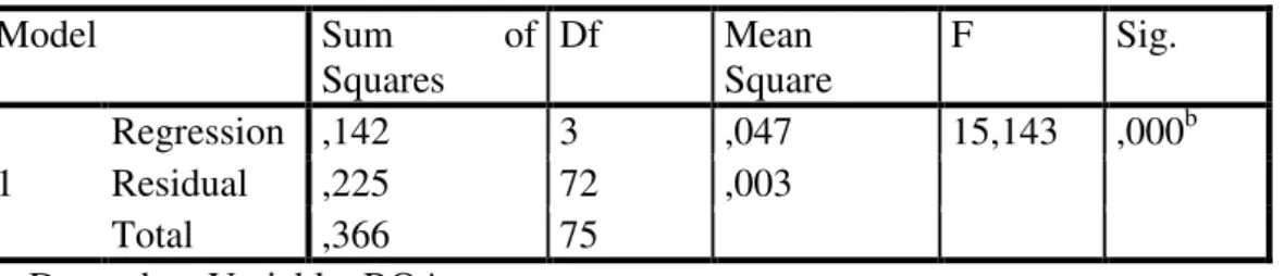 Tabel 5.8 Uji Koefisien Determinasi (R square) Model Summary b Mode l  R  R Square  Adjusted  R Square  Std