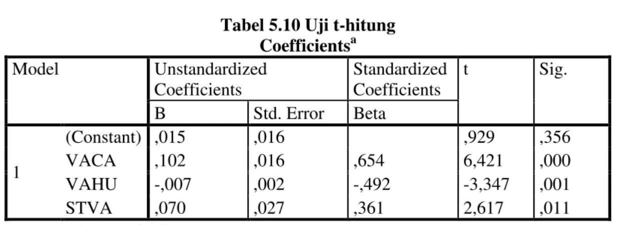 Tabel 5.10 Uji t-hitung  Coefficients a Model  Unstandardized  Coefficients  Standardized Coefficients  t  Sig