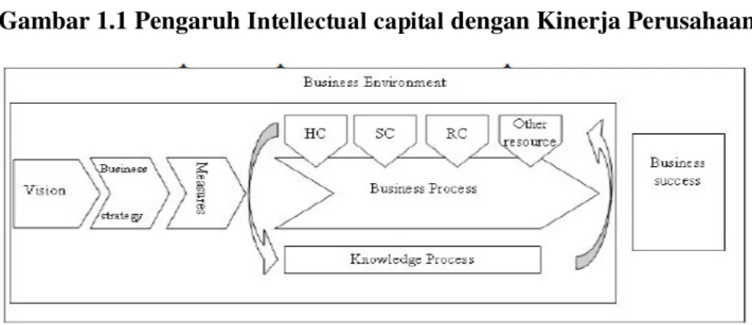 Gambar 1.1 Pengaruh  Intellectual capital  dengan Kinerja Perusahaan 