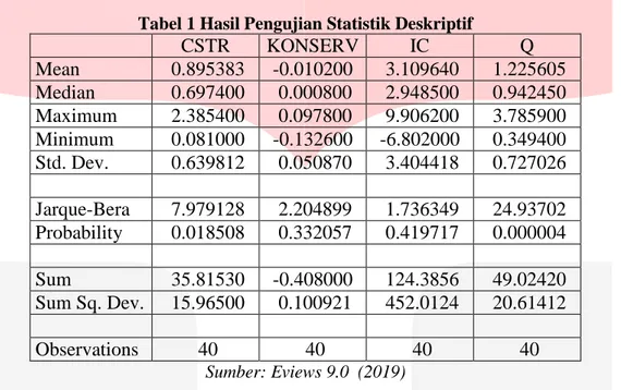 Tabel 1 Hasil Pengujian Statistik Deskriptif 