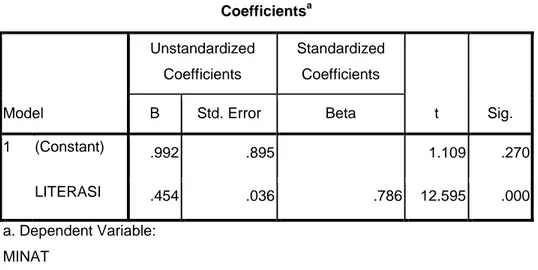 Tabel 4.11 Koefisien regresi sederhana  Coefficients a Model  Unstandardized Coefficients  Standardized Coefficients  t  Sig