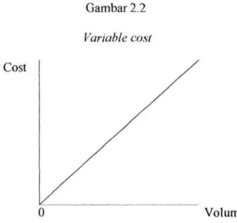 Gambar 2.2  Variable cost  Cost 