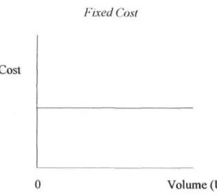 Gambar 2.3  Fixed Cost 