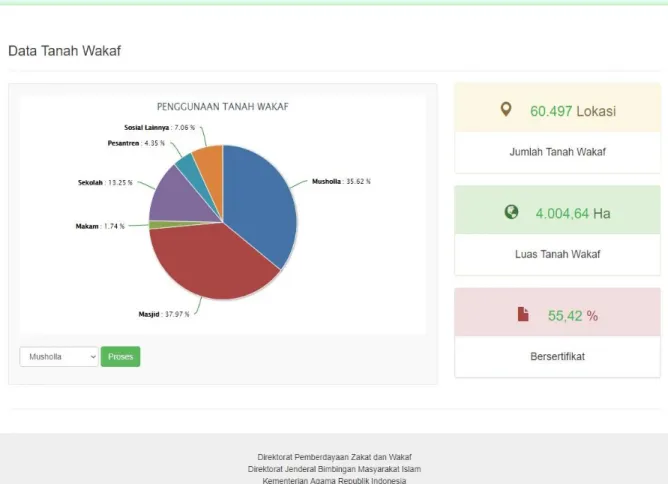 Gambar 3.1 Data Tanah Wakaf Jawa Timur 