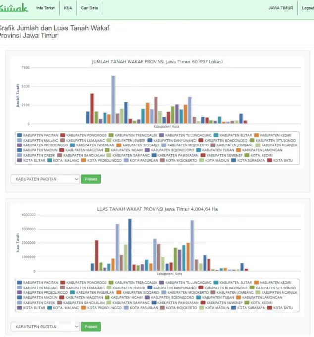 Gambar 3.3 Grafik Jumlah dan Luas Tanah Wakaf Provinsi Jawa Timur 