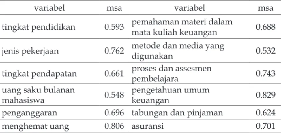 tabel 4.2 nilai Msa pada Anti-Image Matrices