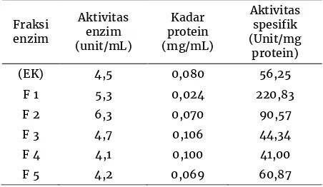 Tabel 1 hasil uji aktivitas dan aktivitas spesifik protease 