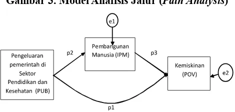 Gambar 3. Model Analisis Jalur (Path Analysis) 