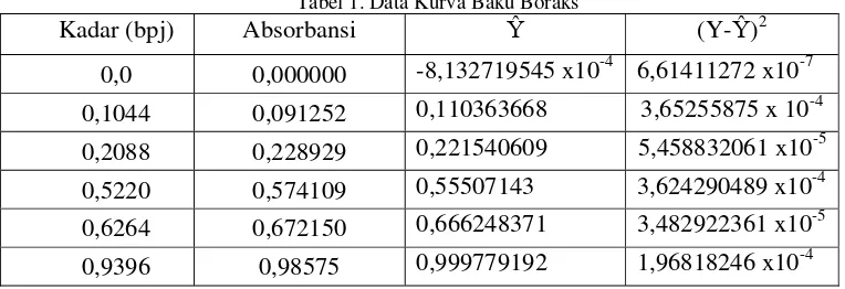 Tabel 1. Data Kurva Baku Boraks 