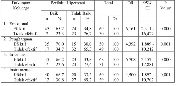Tabel 2.  Dukungan Keluarga pada lansia hipertensi di Wilayah Kecamatan Koja Jakarta Utara