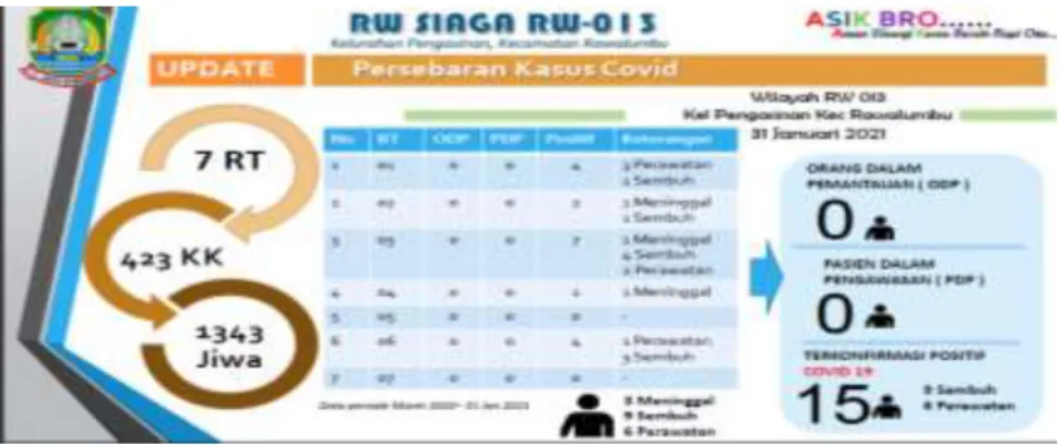 Gambar  1 : Data Persebaran  COVID 19 di  RW 13 