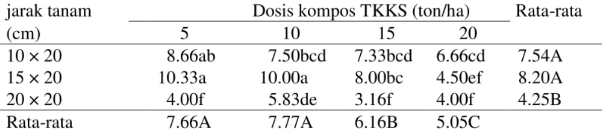 Tabel 2. Rata-rata bintil akar efektif kedelai edamame dengan pemberian kompos  TKKS dan jarak tanam (buah) 