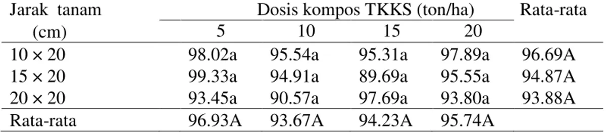 Tabel  3  dapat  dilihat  bahwa  pemberian  berbagai  dosis  kompos  TKKS  dan  berbagai  jarak  tanam  memperlihatkan umur berbunga yang  berbeda tidak  nyata, umur berbunga  berkisar  antara  19.66±29.33