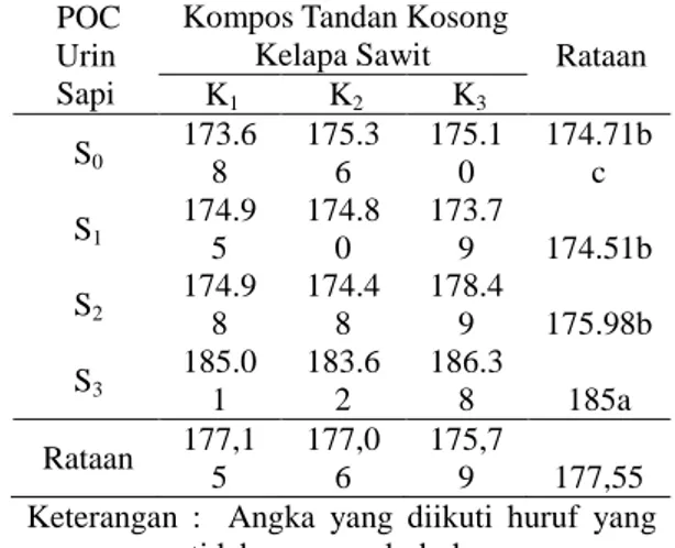 Tabel 1. Tinggi Tanaman Jagung Manis (cm) 6  MST  dengan  Pemberian  Pupuk  Organik  Cair  Urin  Sapi  dan  Kompos  Tandan Kosong Kelapa Sawit  