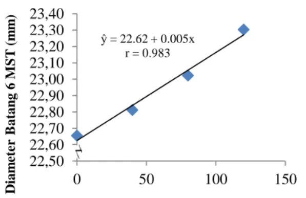 Grafik  diameter  batang  tanaman  jagung  manis  6  MST  terhadap  pemberian  pupuk  organik  cair  urin  sapidapat  dilihat  pada  Gambar 3