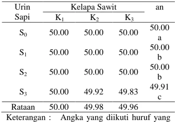 Grafik  diameter  batang  tanaman  jagung  manis  6  MST  terhadap  pemberian  kompos  tandan  kosong  kelapa  sawit  dapat  dilihat pada Gambar 4