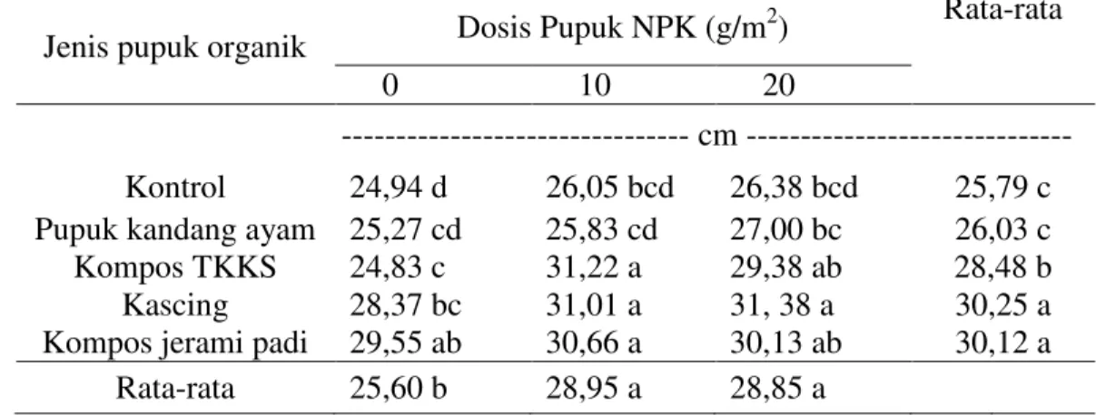Tabel  1. Tinggi tanaman bawang merah pada pemberian beberapa pupuk organik  dan pupuk NPK 