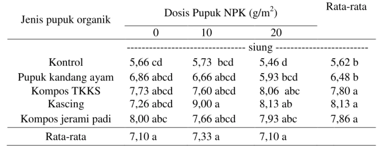 Tabel 4.  Jumlah  umbi  per  rumpun  tanaman  bawang  merah  pada  pemberian  beberapa pupuk organik dan pupuk NPK 