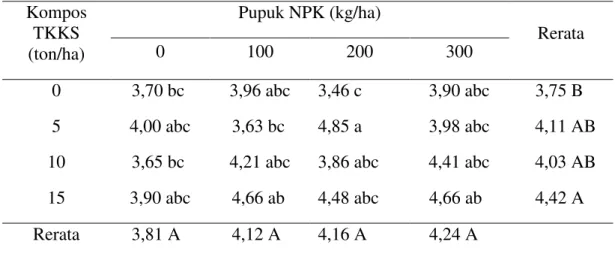 Tabel  9.  Rerata  berat  biji  per  plot  tanaman  jagung  (kg/6  m 2 )  dengan  pemberian  kompos TKKS dan pupuk NPK