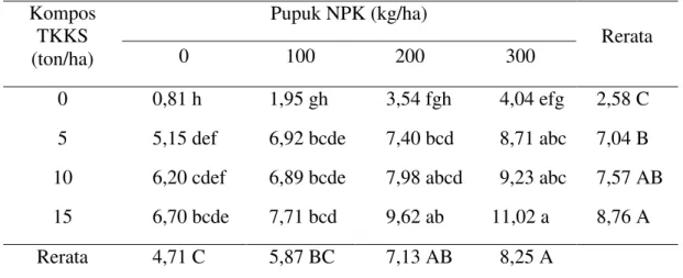 Tabel  1.  Rerata  laju  pertumbuhan  tanaman  jagung  (g/hari)  dengan  pemberian  kompos TKKS dan pupuk NPK