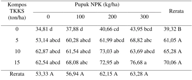 Tabel  3.  Rerata  berat  kering  tanaman  jagung  (g)  dengan  pemberian  kompos  TKKS dan pupuk NPK