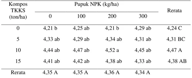 Tabel 8. Rerata diameter tongkol tanaman jagung (cm) dengan pemberian kompos  TKKS dan pupuk NPK