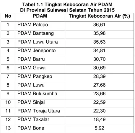 Tabel 1.1 Tingkat Kebocoran Air PDAM   Di Provinsi Sulawesi Selatan Tahun 2015 