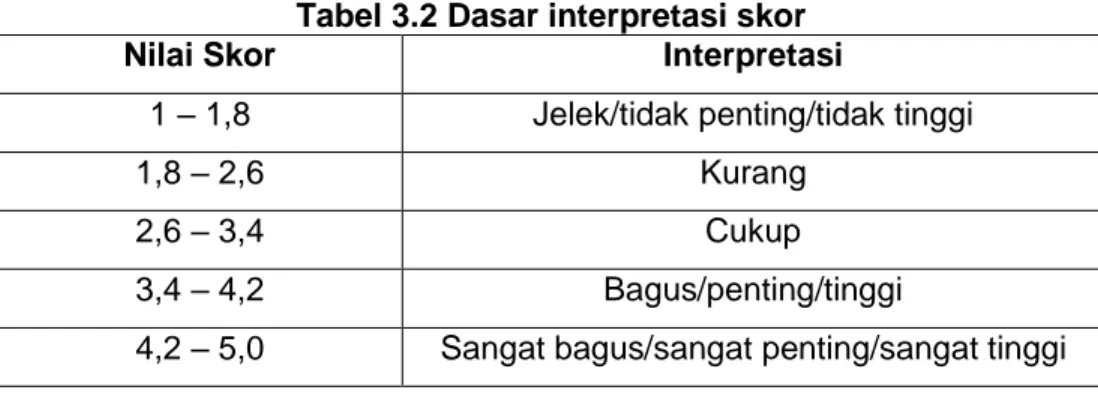 Tabel 3.2 Dasar interpretasi skor 