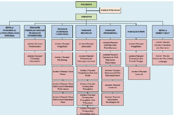 Gambar 4.1 Struktur Organisasi Perusahaan Daerah Air Minum Kota Palopo 