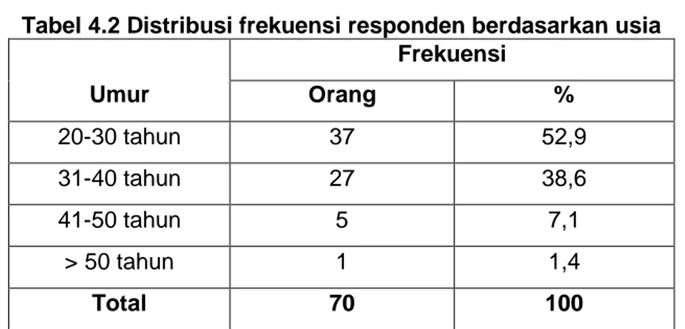 Tabel  4.1  di  atas  menunjukkan  bahwa  total  kuesioner  yang  disebar  adalah  sebanyak  100  eksemplar,  sedangkan  kuesioner  yang  berhasil  dikumpulkan kembali sebanyak 77 eksemplar atau 77% dari total kuesioner yang  disebar