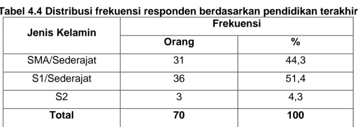 Tabel  4.3  menunjukkan  bahwa  distribusi  jenis  kelamin  responden  terbanyak  adalah  responden  pria  dengan  frekuensi  47  orang  atau  67,1%