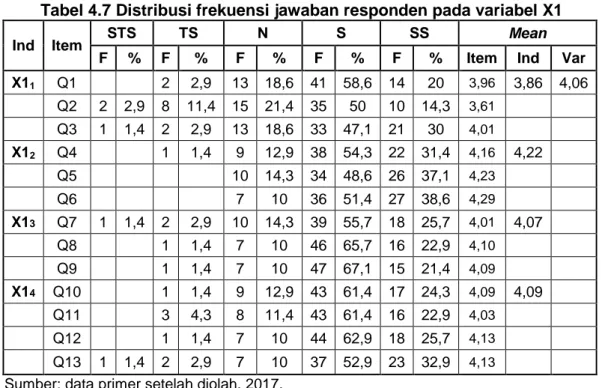 Tabel 4.7 Distribusi frekuensi jawaban responden pada variabel X1 