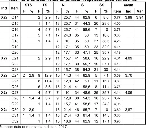 Tabel 4.9 Distribusi frekuensi jawaban responden pada variabel X2 