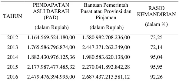 Tabel 3. Hasil Rasio Kemandirian Pemerintah Kota Surakarta 
